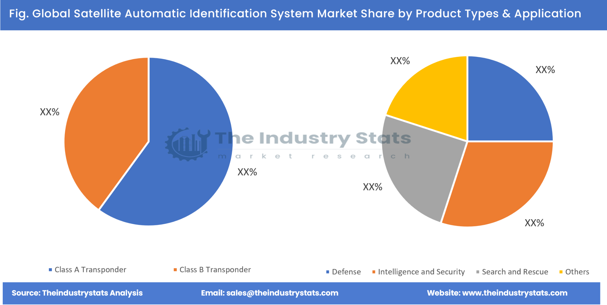 Satellite Automatic Identification System Share by Product Types & Application